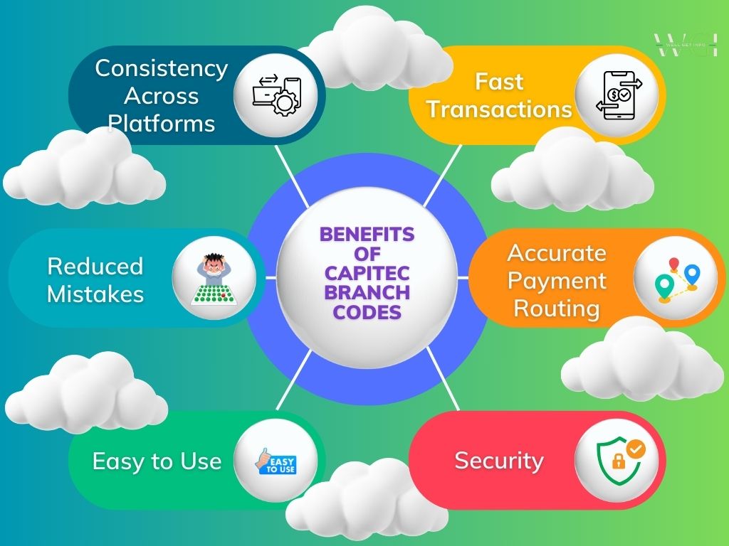 Benefits of Capitec Branch Codes